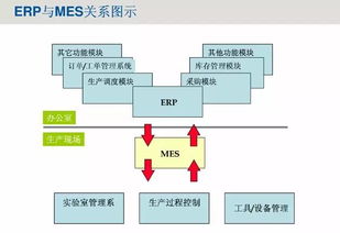 工业4.0 智能制造与MES的发展,ERP与MES的关系