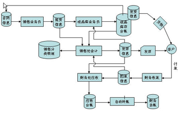 阻碍企业ERP系统顺利实施的因素有哪些