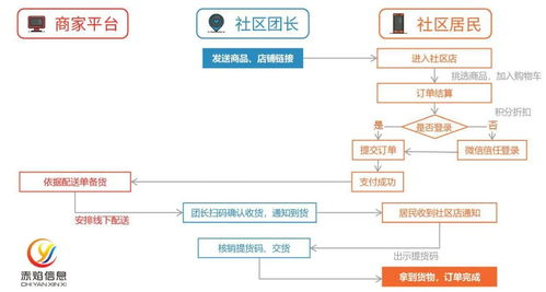 县城创业故事 创立社区团购平台,3个月做到40万流水