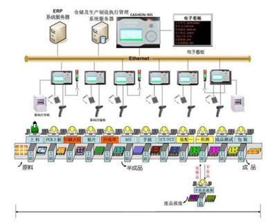 汽车mes流水线