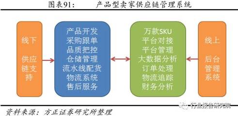 [干货]跨境B2C生态链研究报告