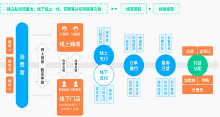 新零售|多商户B2B2C-UNIAPP-单商户B2C系统-多商户THINKPHP开源商城-新零售系统- SYBSHOP商城系统源码开发