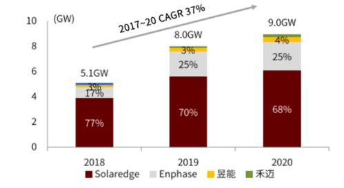 昱能科技冲刺科创板 产品出货量全球第二,研发投入低于平均水平