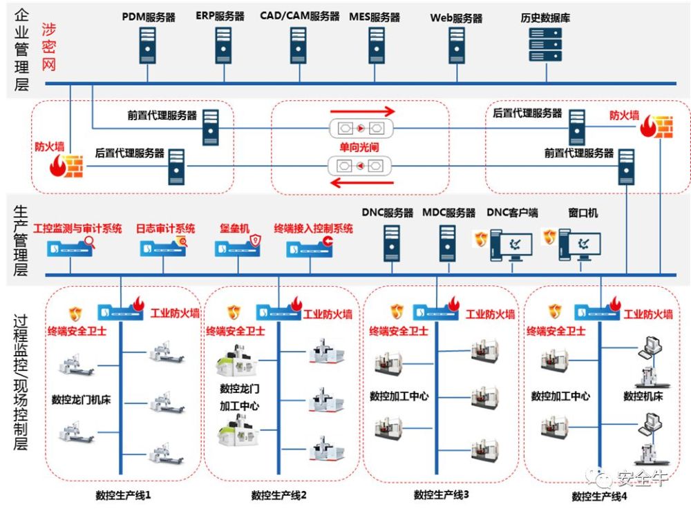 军工数控系统网络安全防护思考 - 腾讯云开发者社区-腾讯云