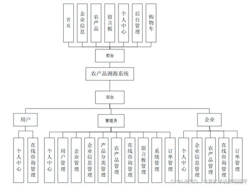 java php node.js python农产品溯源系统