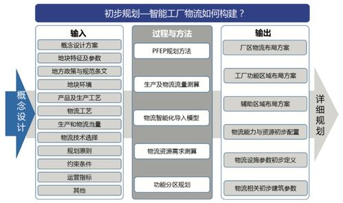 智能工厂物流系统规划步骤与关键要素